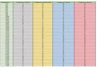 Confira gabarito extraoficial de todos os cadernos do segundo dia de provas