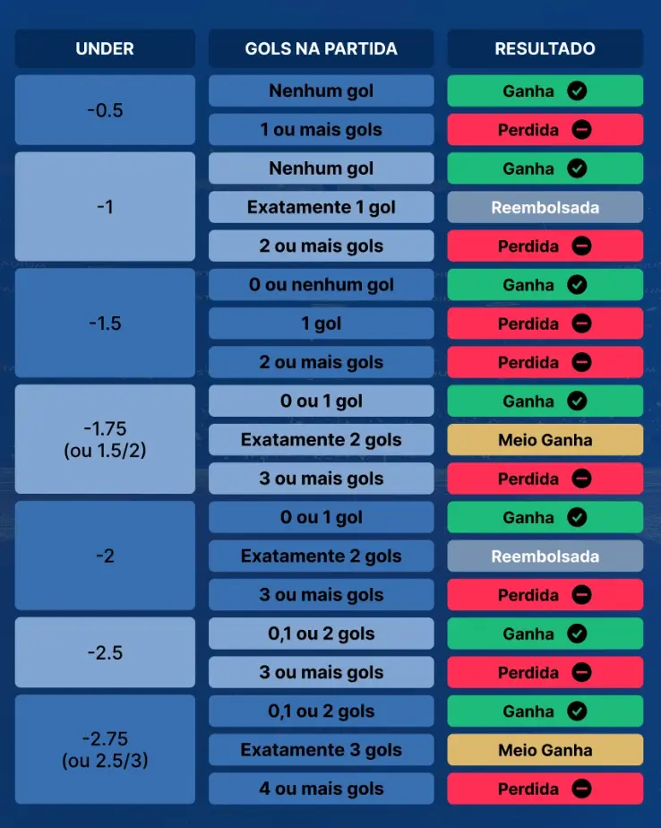 imagem tabela linhas under handicap asiatico de gols