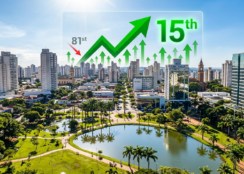 A "Califórnia Brasileira" saltou da 81ª para a 15ª em qualidade de vida em apenas um ano e está atraindo moradores para o interior