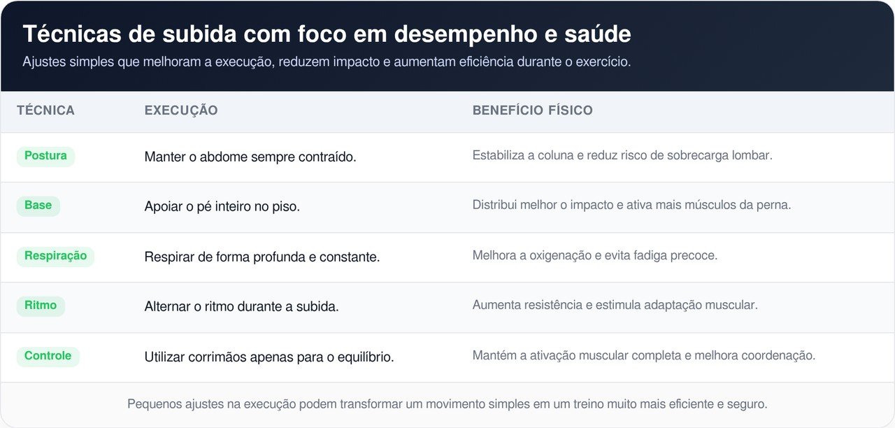 Especialistas em fisiologia afirmam que subir escadas pode trazer benefícios semelhantes aos da academia em certos casos