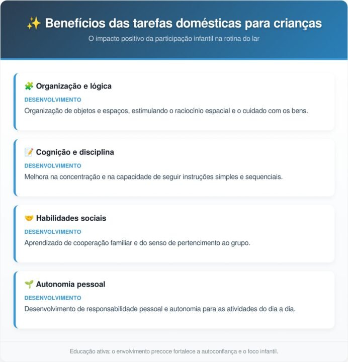 Estudos indicam que crianças que ajudam nas tarefas de casa desenvolvem mais autonomia e habilidades de resolução de problemas