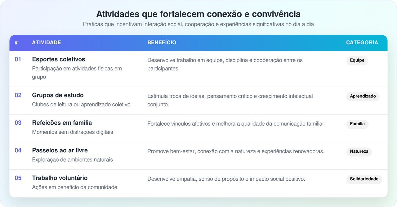 Estudos mostram que jovens que passam menos tempo em redes sociais apresentam níveis mais altos de autoestima e bem-estar