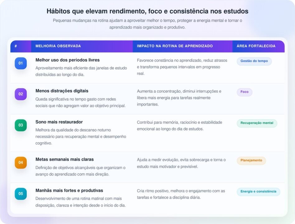 Estudos mostram que adolescentes que praticam atividades físicas regularmente apresentam maior disciplina e desempenho acadêmico