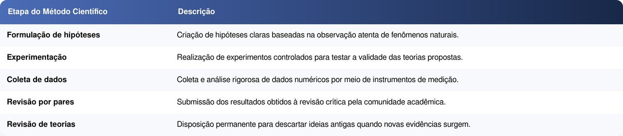 Stephen Hawking, ao comentar Galileu Galilei, sugeriu que a ciência moderna começou quando alguém decidiu desconfiar do que parecia óbvio
