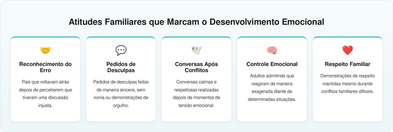 Filhos adultos que viram os pais pedir desculpas sem rodeios, admitir quando erraram ou voltar atrás numa discussão muitas vezes dizem que isso moldou a forma como passaram a reconhecer caráter
