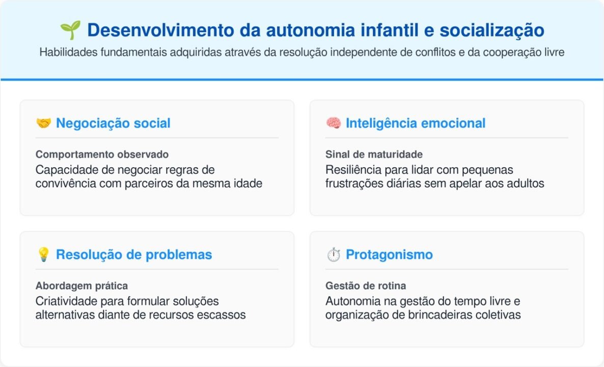 A psicologia explica por que um tipo de autonomia está quase sumindo nos pais de hoje e era comum nas famílias que criaram filhos nos anos 1980 e 1990, não era frieza, não era descuido, era a confiança de deixar a criança resolver pequenos conflitos sozinha