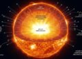 Por que os neutrinos escapam do Sol em segundos, enquanto a luz pode levar milhares de anos?