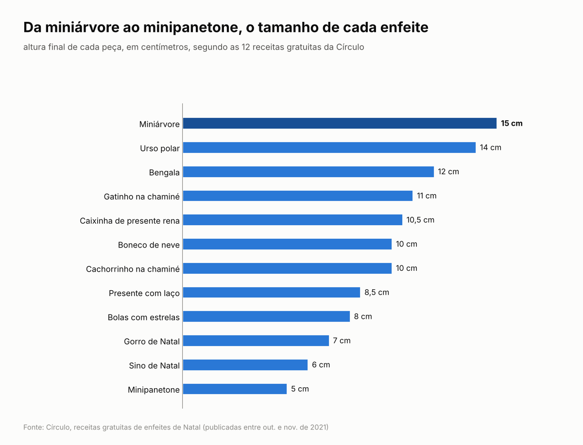 Gráfico de barras horizontais com a altura de 12 enfeites de crochê, em centímetros: miniárvore 15, urso polar 14, bengala 12, gatinho na chaminé 11, caixinha de presente rena 10,5, boneco de neve 10, cachorrinho na chaminé 10, presente com laço 8,5, bolas com estrelas 8, gorro de Natal 7, sino de Natal 6, minipanetone 5.